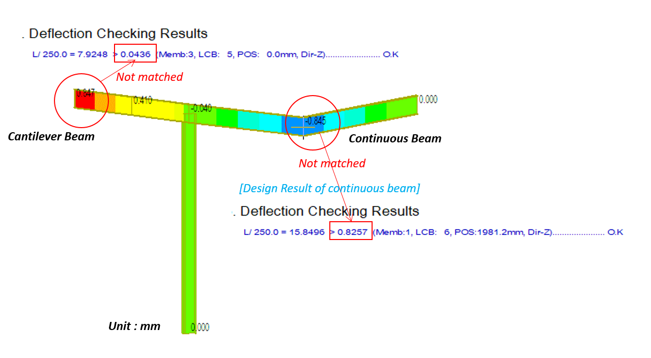 Deflection Check of Steel Beam